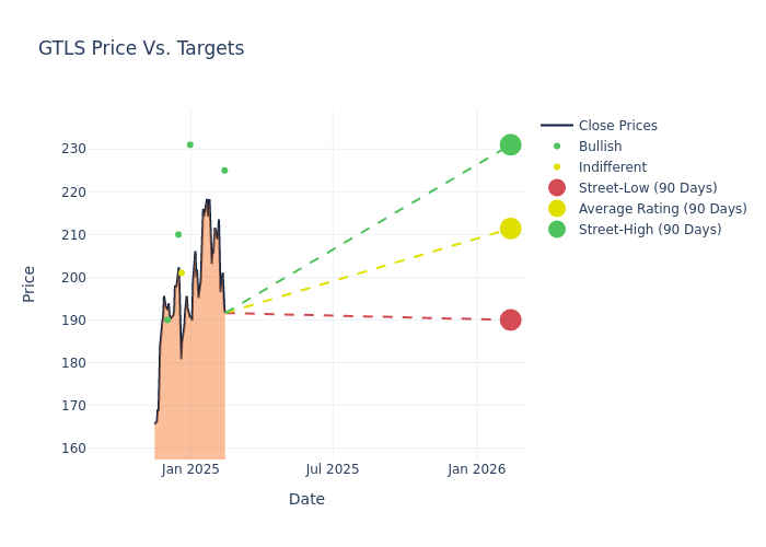 price target chart