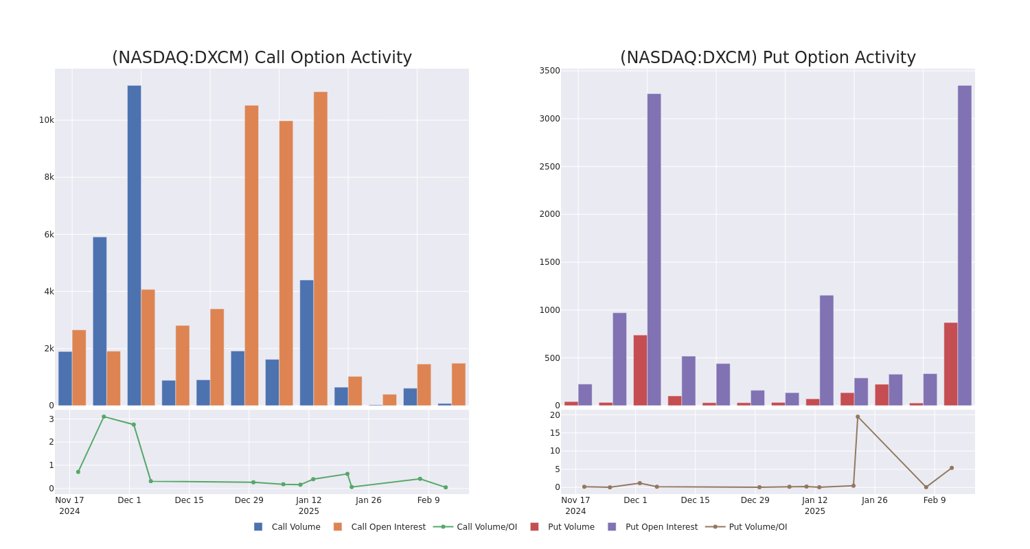 Options Call Chart