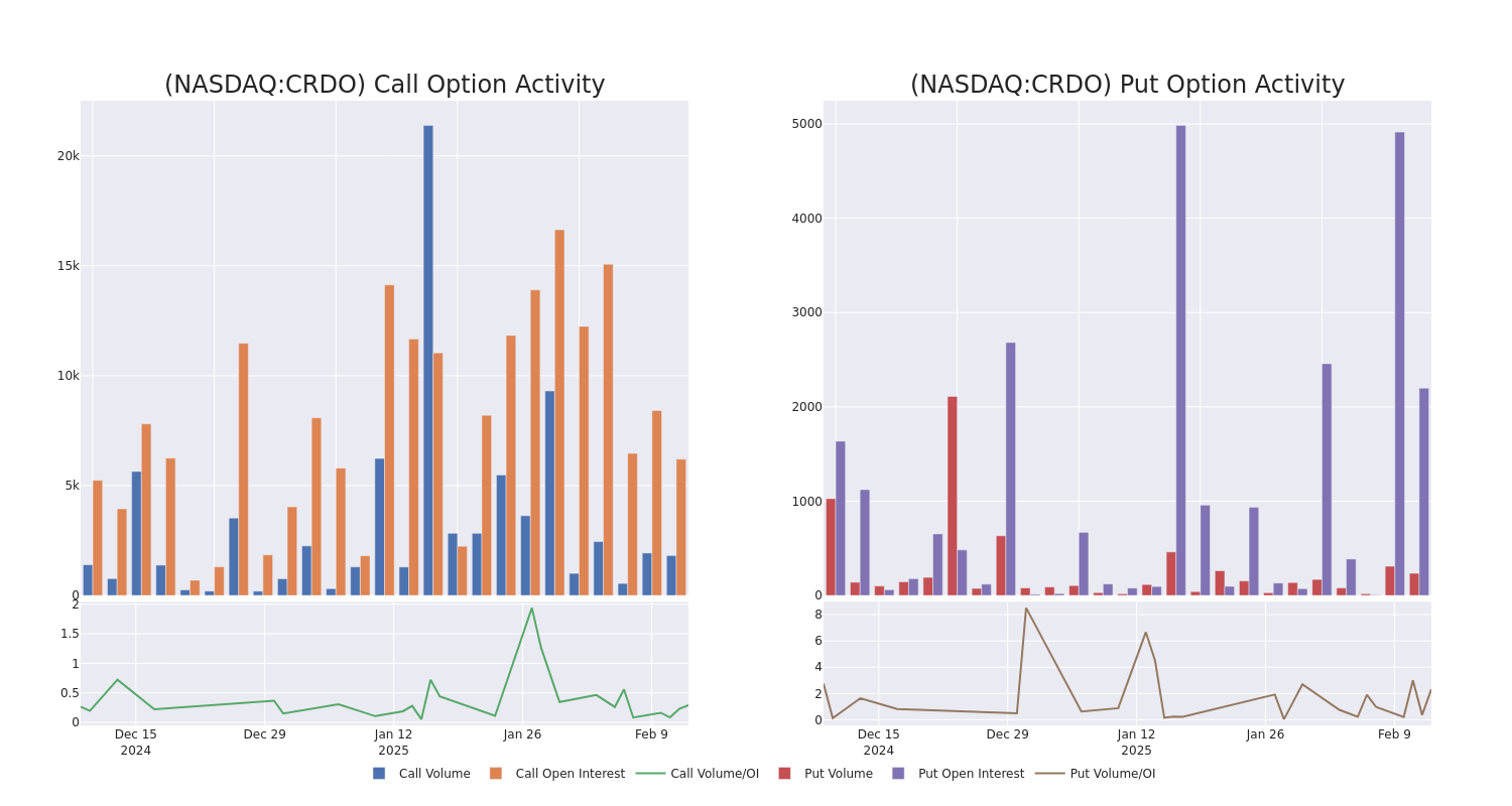 Options Call Chart