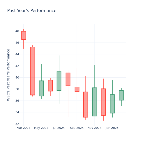 Past Year Chart