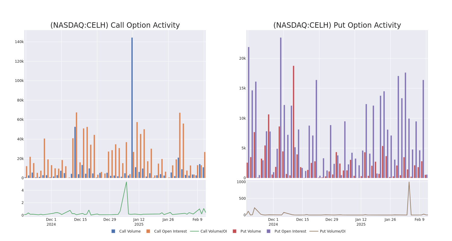 Options Call Chart