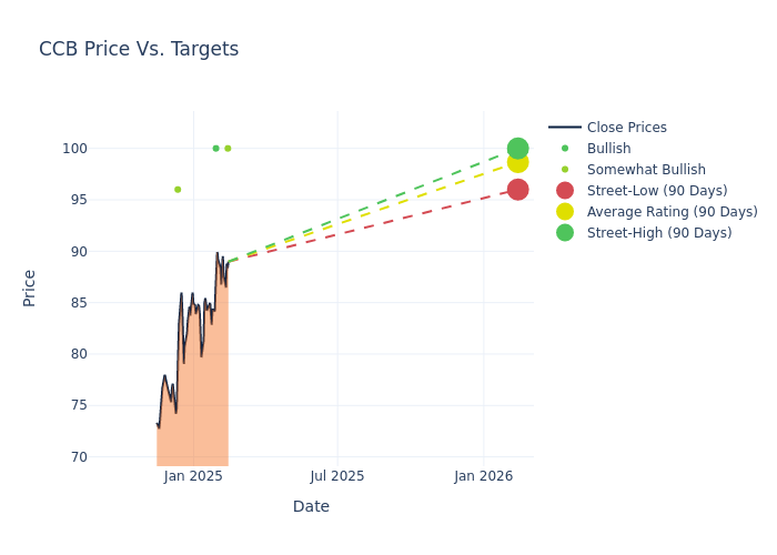 price target chart