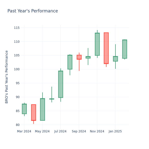 Past Year Chart