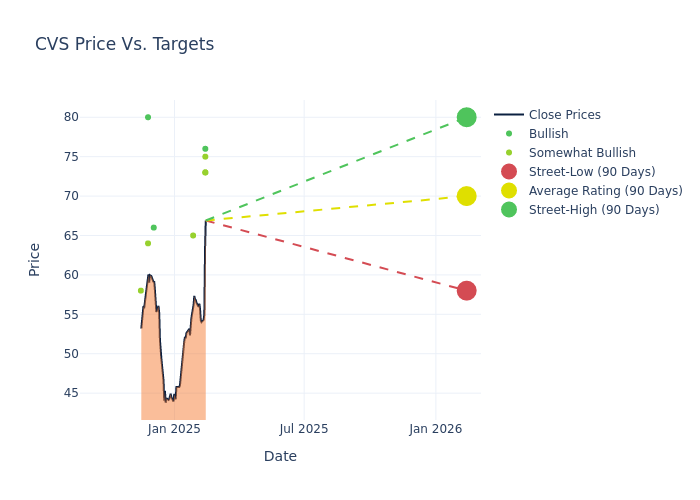 price target chart