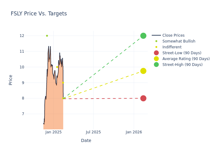 price target chart