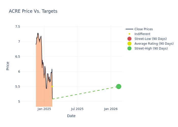 price target chart