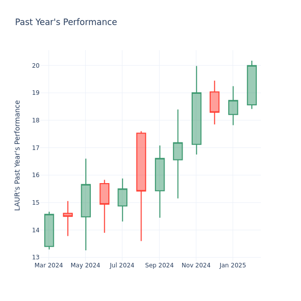 Past Year Chart