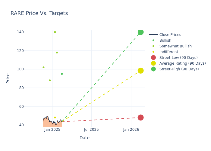 price target chart