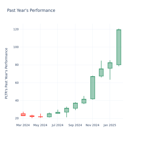 Past Year Chart