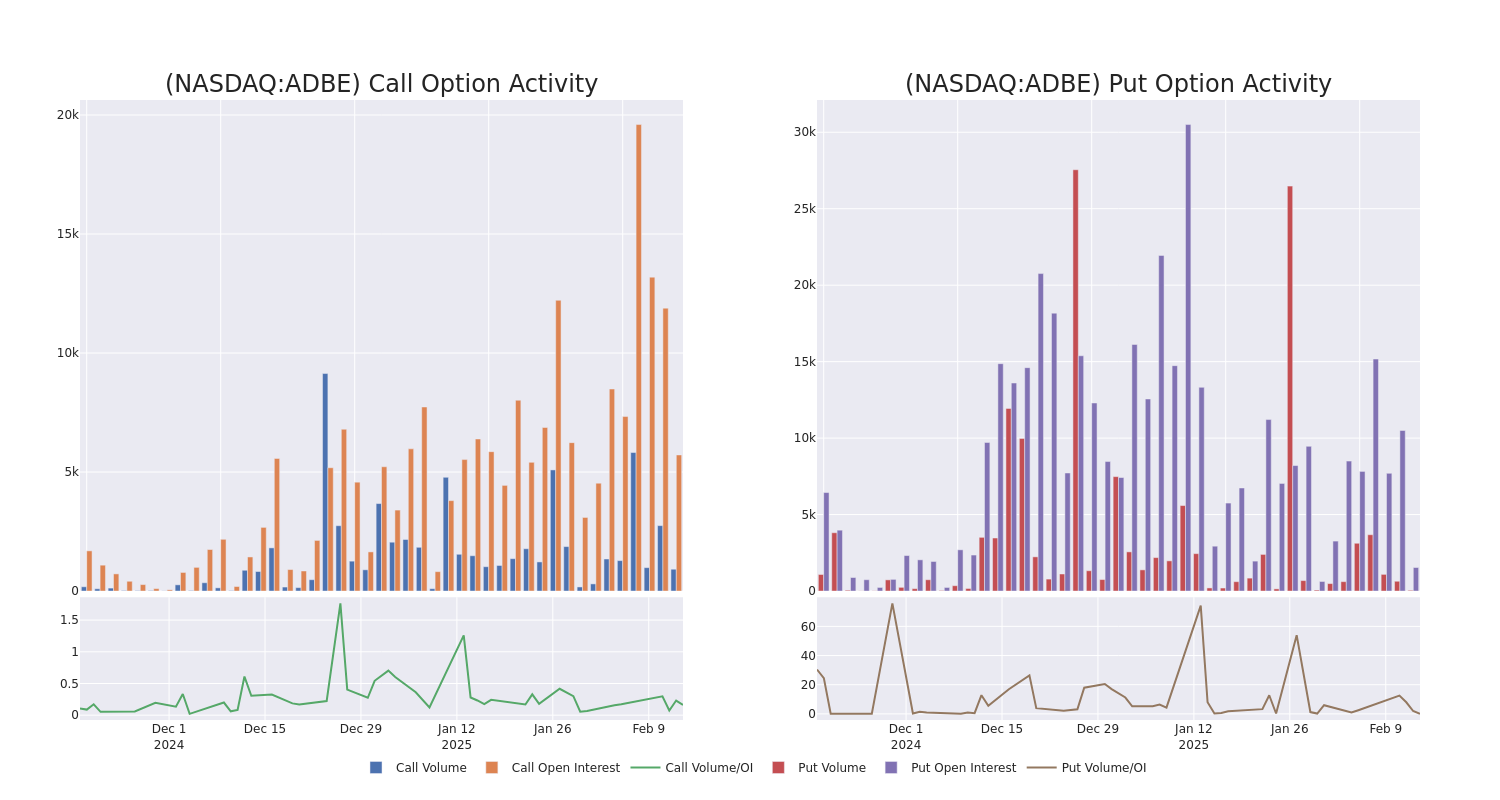 Options Call Chart