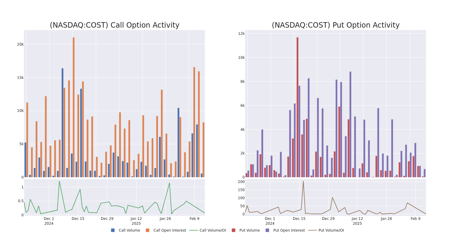 Options Call Chart