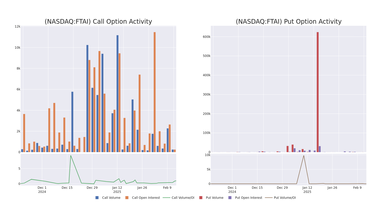 Options Call Chart