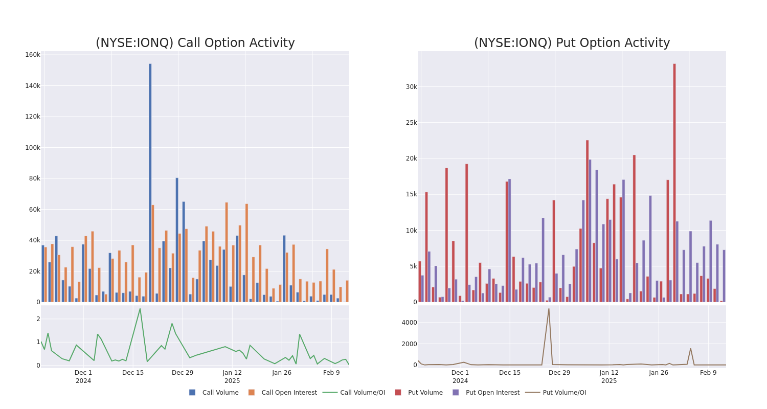 Options Call Chart