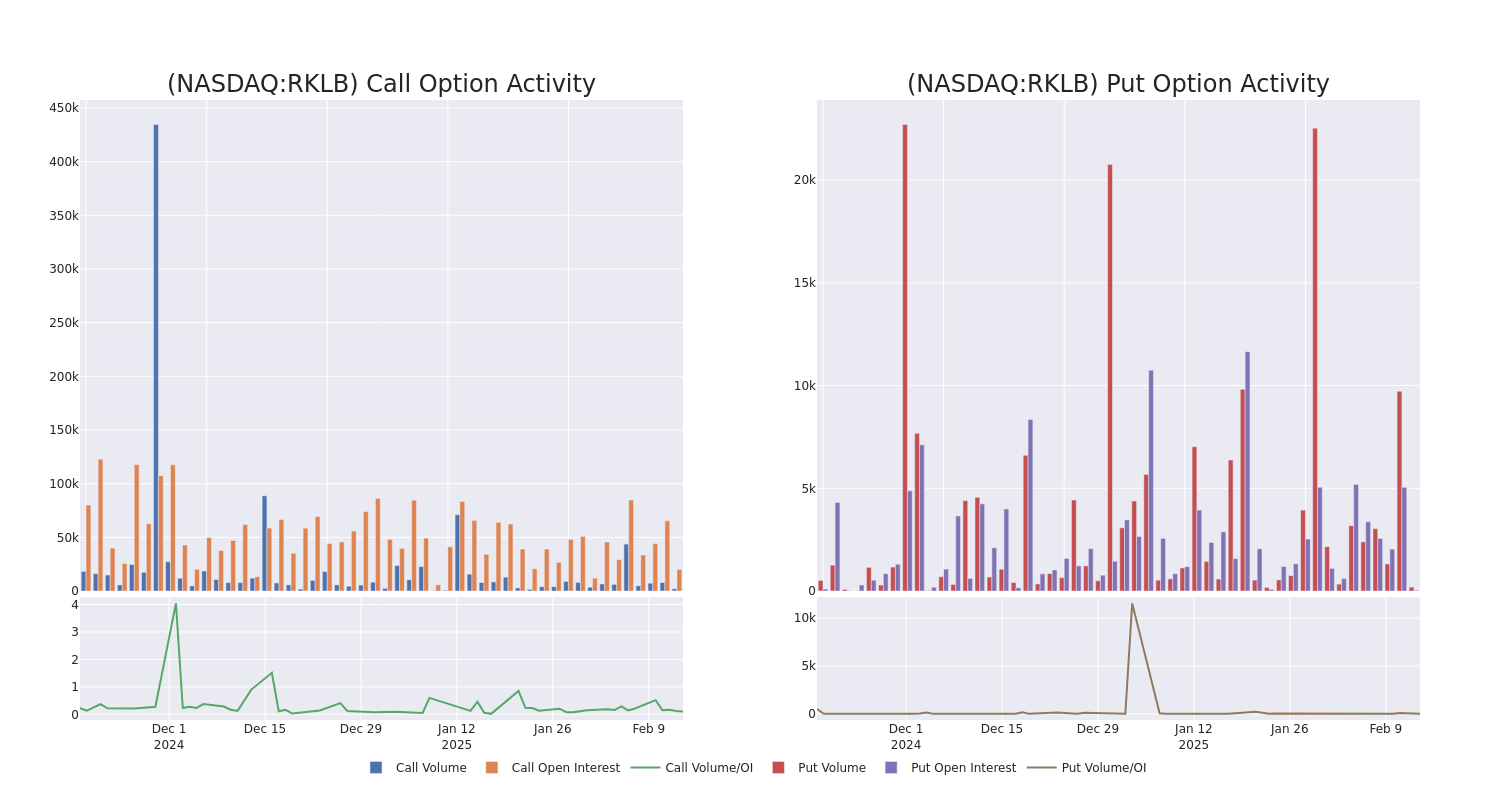 Options Call Chart