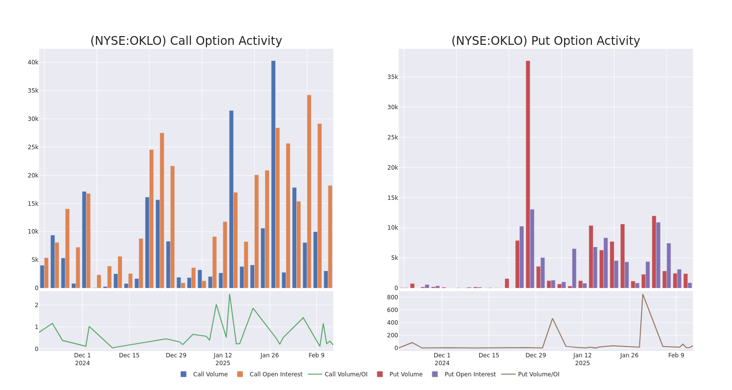 Options Call Chart