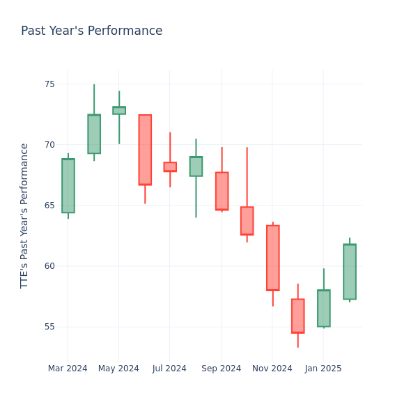 Past Year Chart