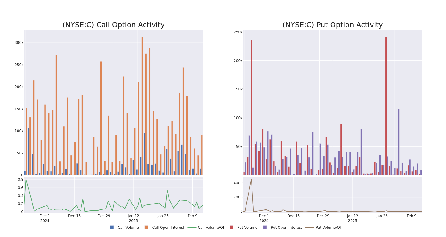 Options Call Chart