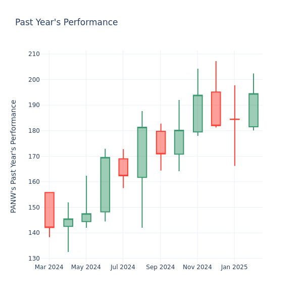 Past Year Chart