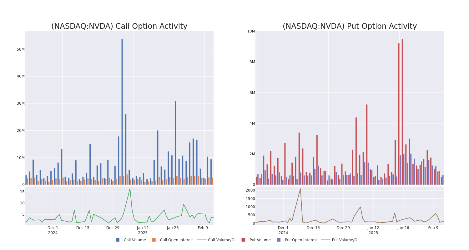 Options Call Chart