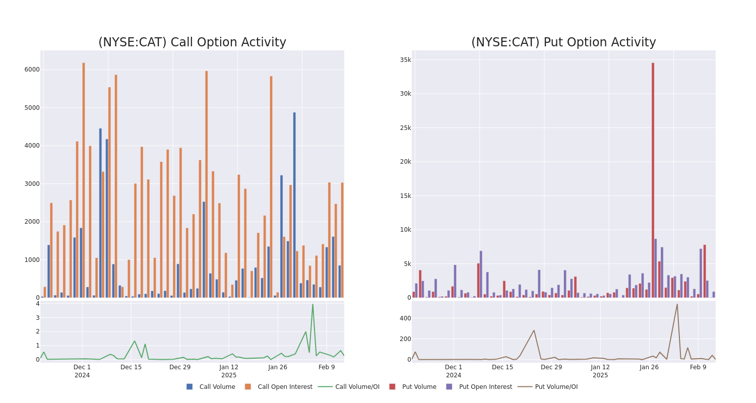 Options Call Chart