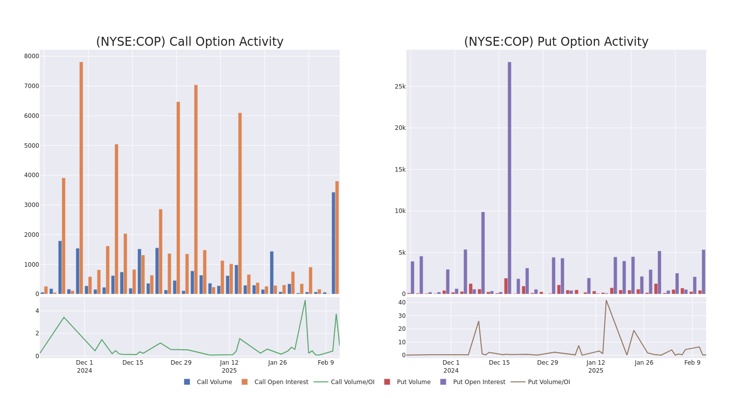 Options Call Chart