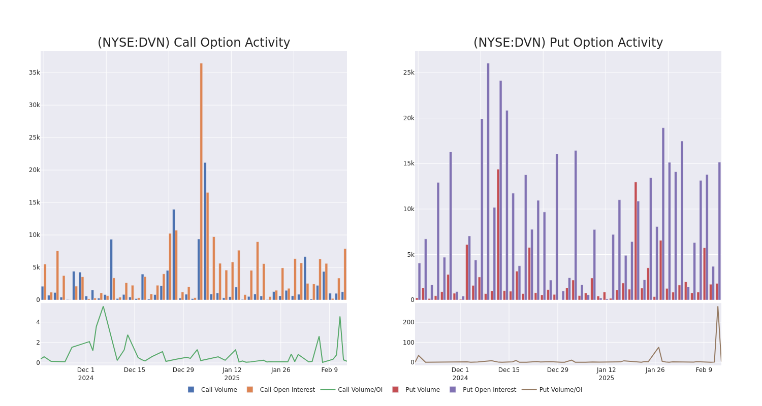 Options Call Chart