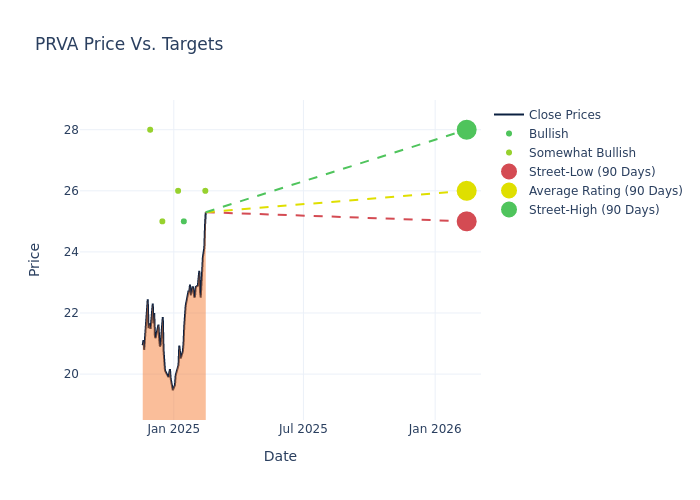 price target chart