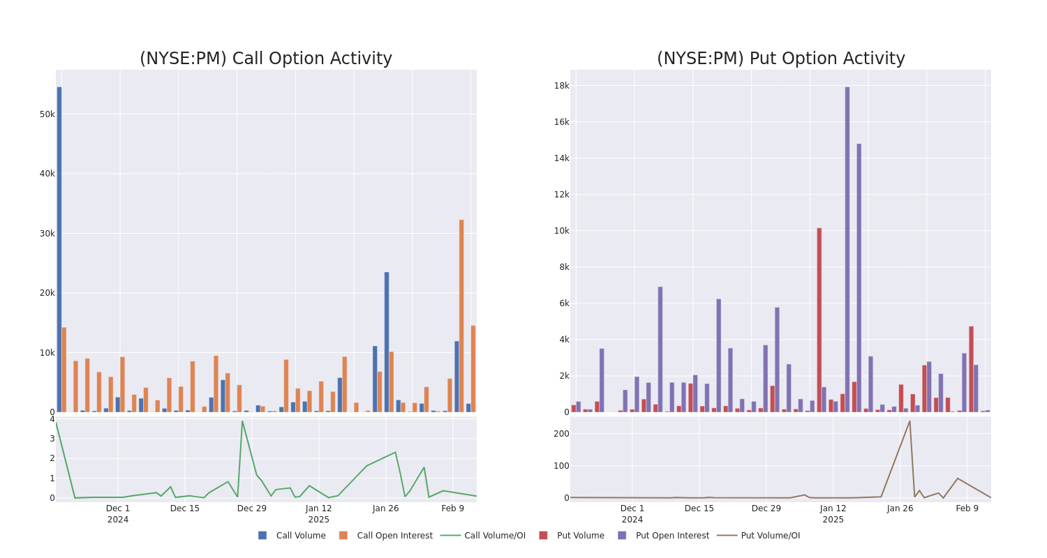 Options Call Chart