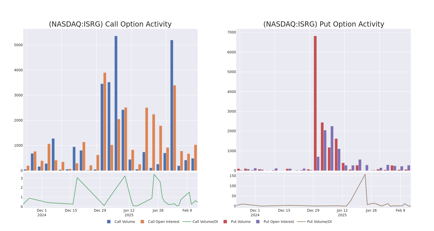 Options Call Chart