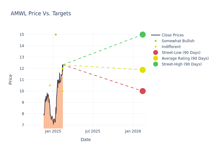 price target chart