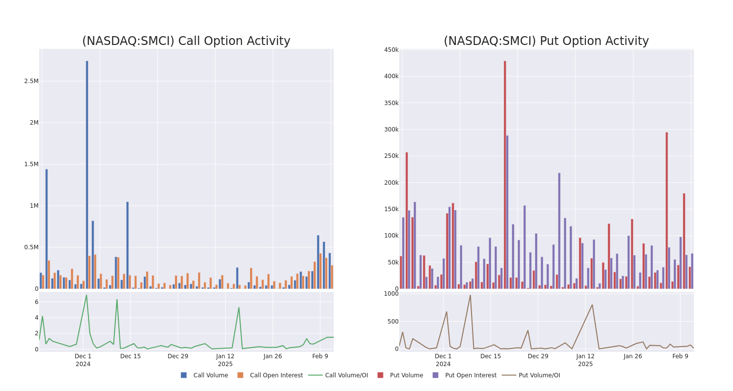 Options Call Chart