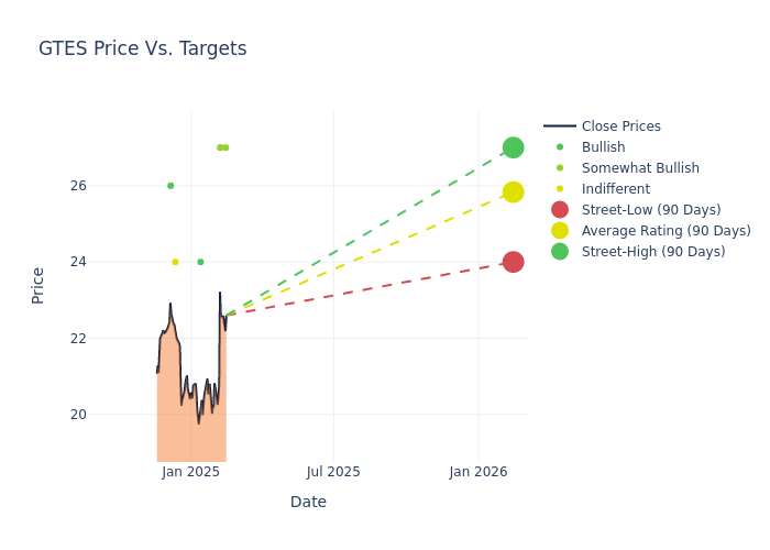 price target chart