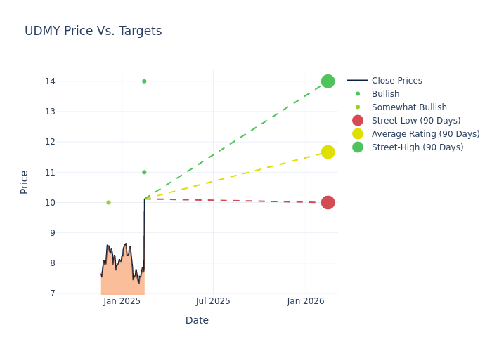 price target chart