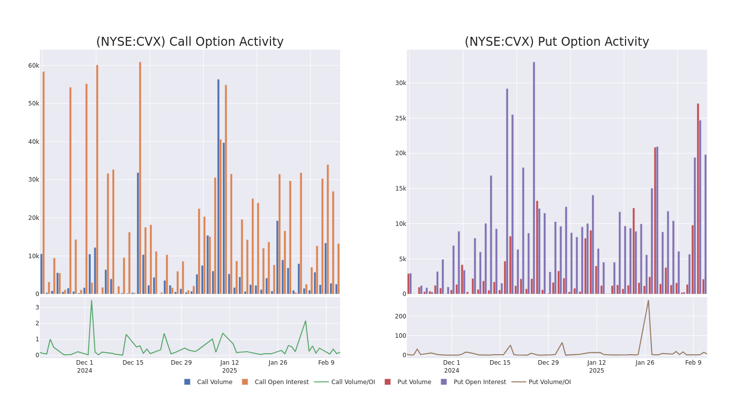 Options Call Chart