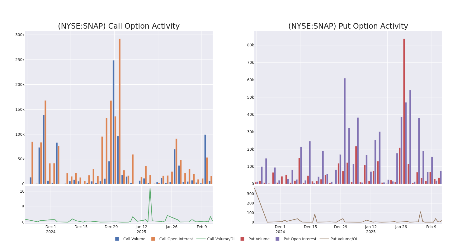 Options Call Chart