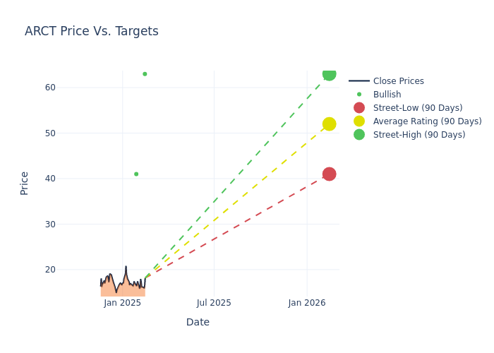 price target chart