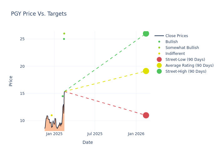 price target chart