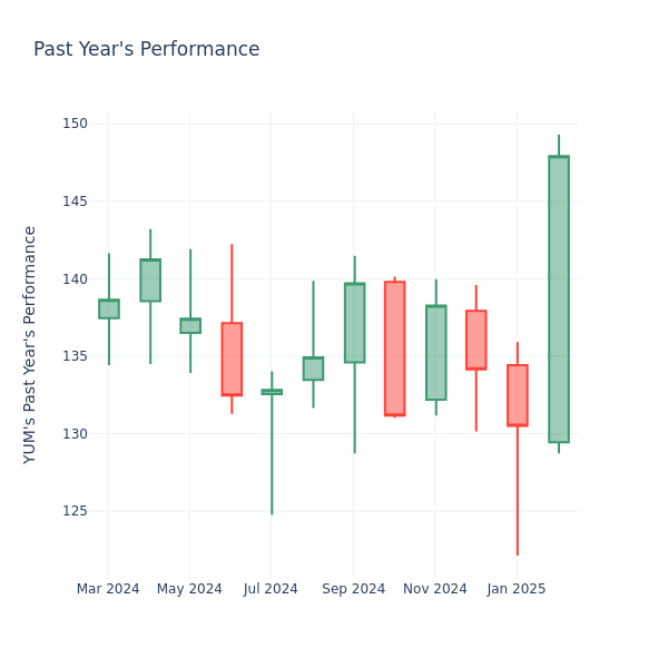 Past Year Chart