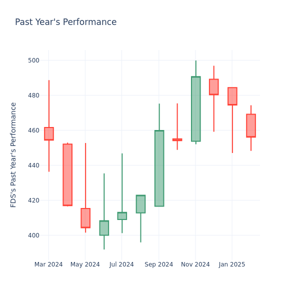 Past Year Chart