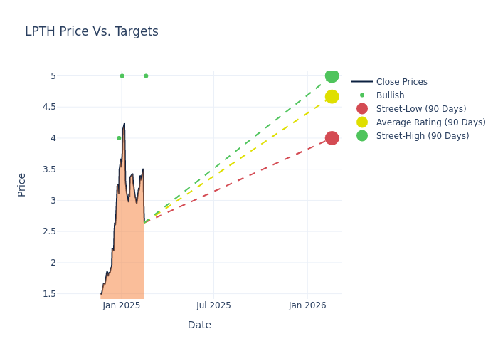 price target chart