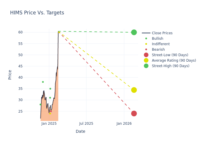 price target chart