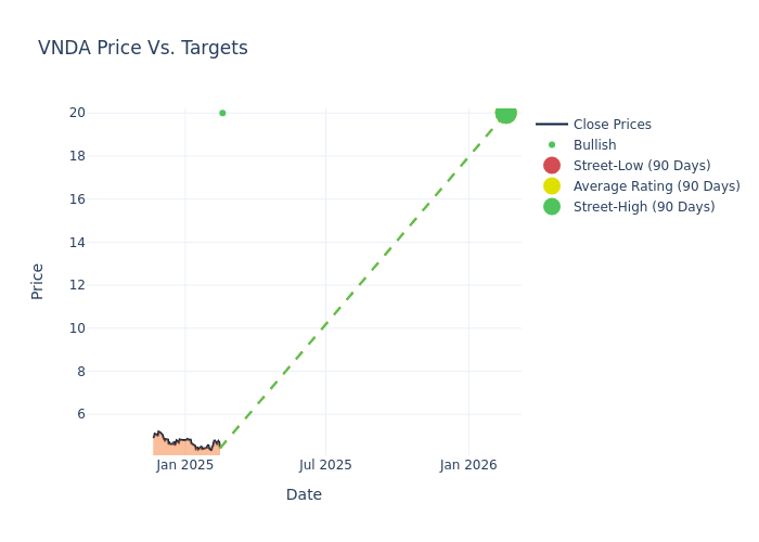 price target chart