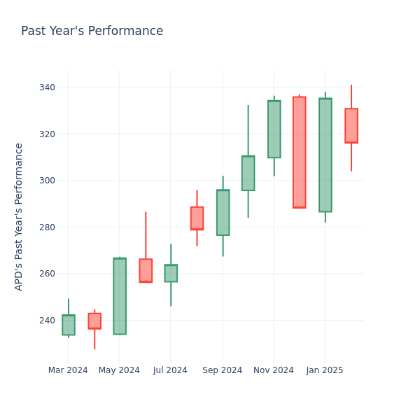 Past Year Chart