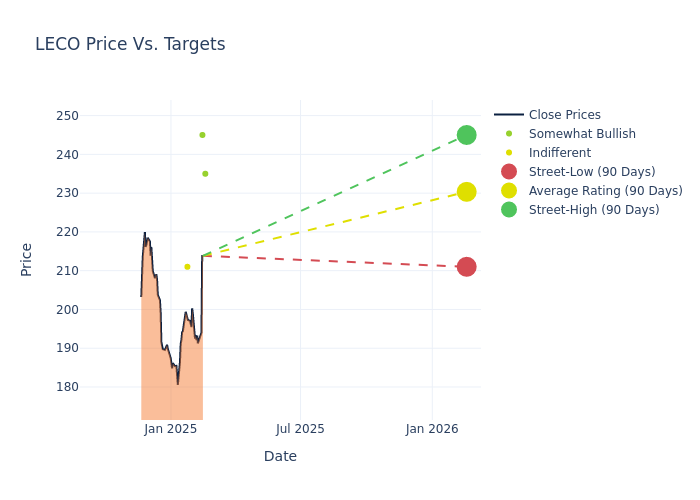 price target chart