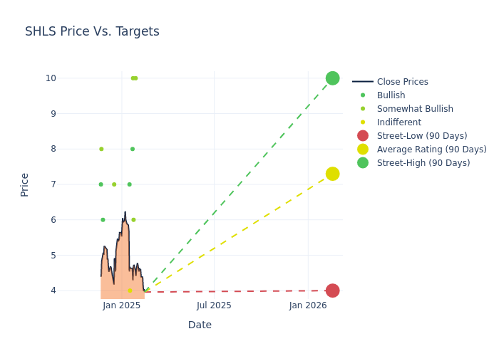 price target chart