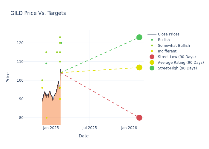 price target chart