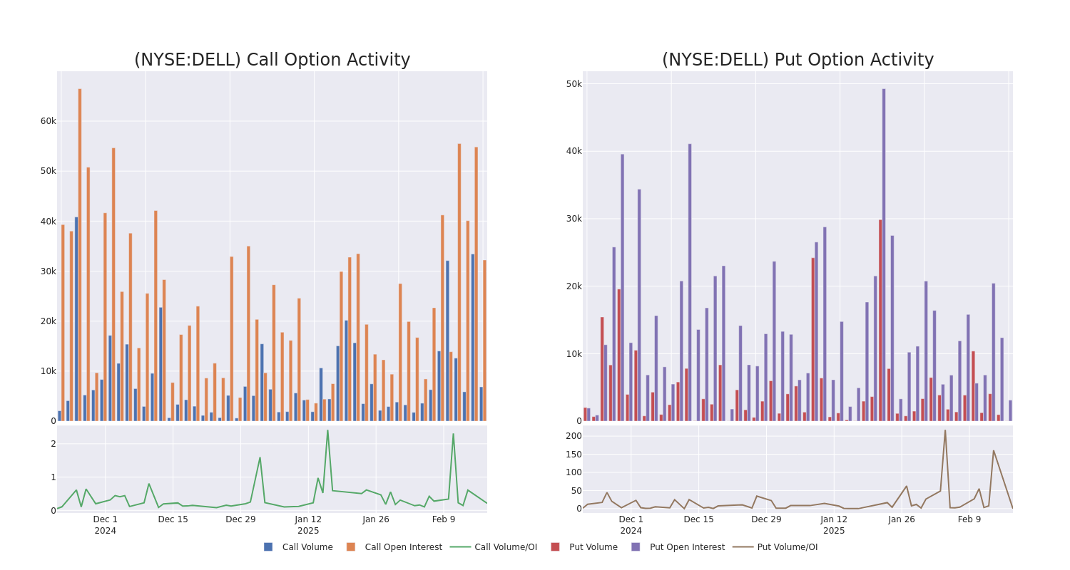 Options Call Chart