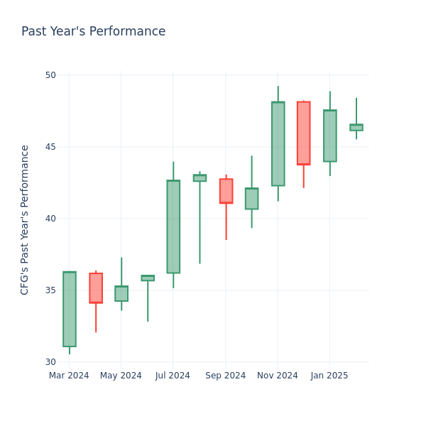 Past Year Chart