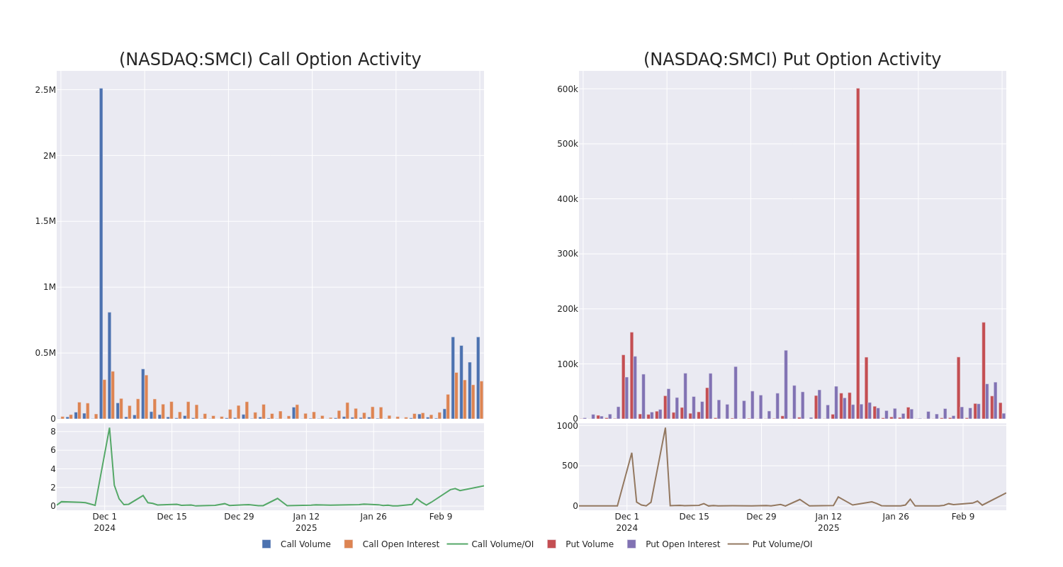 Options Call Chart