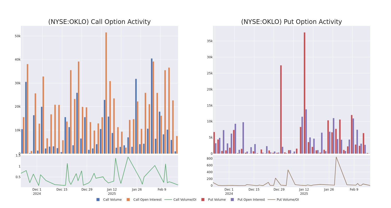 Options Call Chart